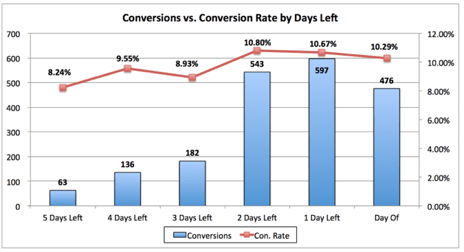 conversions_vs_conversion_rate (2).png